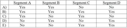 Coulanger Corp. identified four operating segments: A, B, C, and D. Segment A met the revenue test for identifying reportable segments while Segment C met the revenue test, profit or loss test, and asset test. Segment B and Segment D did not meet any of these tests. Which of these segments must be disclosed separately?   A)  option A B)  option B C)  option C D)  option D E)  option E