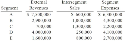 Natarajan, Inc. had the following operating segments, with the indicated amounts of segment revenues and segment expenses:   For purposes of the profit or loss test, segment C's operating profit or (loss)  is A)  $1,300,000. B)  $700,000. C)  $2,000,000. D)  $200,000. E)  $(200,000.) 