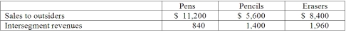 The Fratilo Co. had three operating segments with the following information:   In addition, revenues generated at corporate headquarters are $1,400. Combined segment revenues are calculated to be A)  $29,400. B)  $25,200. C)  $26,600. D)  $28,000. E)  $27,300.