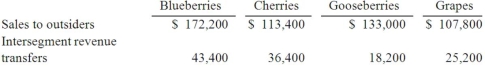 The Rivers Co. had four separate operating segments:   What amount of revenues must be generated from one customer before that party must be identified as a major customer? A)  $57,680. B)  $64,960. C)  $52,640. D)  $78,960. E)  $63,560.