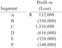 Kurves Corp. had six different operating segments reporting the following operating profit and loss figures:   Which one of the following statements is true? A)  Segment A is a reportable segment based on this test. B)  Segment B is not a reportable segment based on this test. C)  Segment E is a reportable segment based on this test. D)  Segment C is not a reportable segment based on this test. E)  Segment D is a reportable segment based on this test.