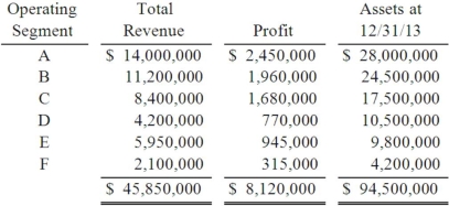 Retro Corp. was engaged solely in manufacturing operations. The following data pertain to the operating segments for 2013:   What is the minimum amount of revenue that each of these segments must earn to be considered separately reportable? A)  $4,343,684. B)  $4,826,316. C)  $5,067,632. D)  $4,585,000. E)  $4,705,658.
