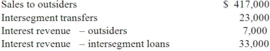 The hardware operating segment of Bloom Corporation has the following revenues for the year ended December 31, 2013:   For purposes of the revenue test, what amount will be used as total revenues of the hardware operating segment? A)  $417,000. B)  $440,000. C)  $424,000. D)  $460,000. E)  $480,000.
