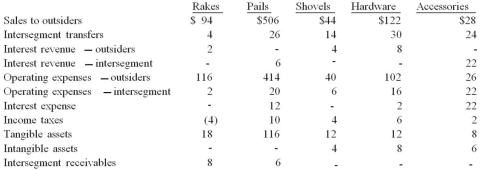 Dean Hardware, Inc. is comprised of five operating segments. Information about each of these segments is as follows (in thousands) :   Which operating segments are reportable under the profit or loss test? A)  Rakes, Pails, and Shovels. B)  Rakes, Pails, Shovels, and Hardware. C)  Rakes, Pails, and Hardware. D)  Rakes, Pails, Shovels, Hardware, and Accessories. E)  Pails and Hardware.