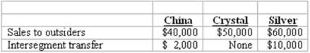 Schilling, Inc. has three operating segments with the following information:   What is the minimum amount of revenue an operating segment must have to be considered a reportable segment? A)  $12,000. B)  $15,000. C)  $15,500. D)  $16,200. E)  $16,700.