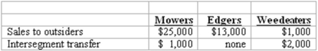 Peterson Corporation has three operating segments with the following information:   What is the minimum amount of revenue an operating segment must have to be considered a reportable segment? A)  $3,900. B)  $4,000. C)  $4,100. D)  $4,200. E)  $4,400.
