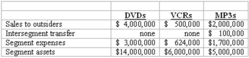 Elektronix, Inc. has three operating segments with the following information:   Which operating segments are separately reportable under the assets test? A)  DVDs only. B)  DVDs and MP3s. C)  DVDs and VCRs. D)  VCRs and MP3s. E)  DVDs, VCRs, and MP3s.