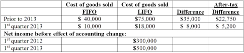 Baker Corporation changed from the LIFO method to the FIFO method for inventory valuation during 2013. Baker has an effective income tax rate of 30 percent and 100,000 shares of common stock issued and outstanding. The following additional information is available:   Assuming Baker makes the change in the first quarter of 2013 and that $400,000 net income is earned during the second quarter, how much is reported as net income for the second quarter of 2013? A)  $400,000. B)  $405,200. C)  $427,950. D)  $894,850. E)  $905,200.