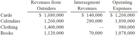 Burnside Corp. is organized into four operating segments. The following segment information was generated by the internal reporting system in 2013:    Required: 1) What was the profit or loss of each of these segments? 2) Prepare the profit or loss test to determine which of these segments was separately reportable.