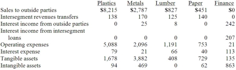 Faru Co. identified five industry segments: (1) plastics, (2) metals, (3) lumber, (4) paper, and (5) finance. Each of these segments had been consolidated appropriately by the company in producing its annual financial statements. Information describing each segment is presented below (in thousands).    Prepare the revenue test and determine which of these segments was separately reportable. Revenues include sales to outside parties, intersegment revenues transfers, and interest income.
