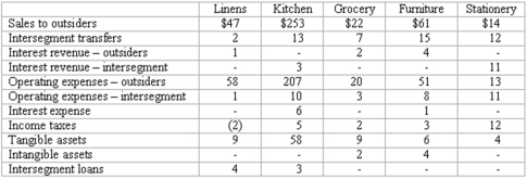 Blanton Corporation is comprised of five operating segments. Information about each of these segments is as follows (in thousands):    Required: (a.) Which operating segments are reportable under the revenue test? (b.) What is the total amount of revenues in applying the revenues test? (c.) Which operating segments are reportable under the profit or loss test? (d.) In applying the profit or loss test, what is the minimum amount an operating segment must have in order to meet the profit or loss test for a reportable segment? (e.) Which operating segments are reportable under the asset test? (f.) In applying the asset test, what is the minimum amount an operating segment must have in order to meet the asset test for a reportable segment? (g.) Which operating segments are reportable? (h.) According to the test results for reportable segments, is there a sufficient number of reported segments or should any additional segments also be disclosed? Explain the reason for your conclusion.