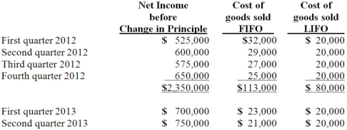 Harrison Company, Inc. began operations on January 1, 2012, and applied the LIFO method for inventory valuation. On June 10, 2013, Harrison adopted the FIFO method of accounting for inventory. Additional information is as follows:    The LIFO method was applied during the first quarter of 2013 and the FIFO method was applied during the second quarter of 2013 in computing income, above. Harrison's effective income tax rate is 40 percent. Harrison has 500,000 shares of common stock outstanding at all times. Prepare a schedule showing the calculation of net income and earnings per share to be reported by Harrison for the three-month period and the six-month period ended June 30, 2012 and 2013.