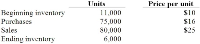 The following information for Urbanski Corporation relates to the three months ending June 30, 2013:    Urbanski uses the LIFO method to account for inventory, and expects at least 15,000 units to be on hand in the ending inventory at year-end. Purchases made in the last six months are expected to cost an average of $18 per unit. Prepare the journal entries to reflect the sales and cost of goods sold, assuming Urbanski expects to maintain 11,000 units in inventory at year-end.