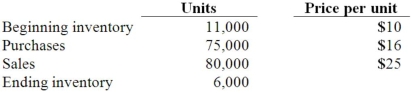 The following information for Urbanski Corporation relates to the three months ending June 30, 2013:    Urbanski uses the LIFO method to account for inventory, and expects at least 15,000 units to be on hand in the ending inventory at year-end. Purchases made in the last six months are expected to cost an average of $18 per unit. Prepare the journal entries to reflect the sales and cost of goods sold, assuming Urbanski does not expect to replace the liquidated inventory at year-end.