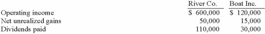 River Co. owned 80% of Boat Inc. The two companies filed a consolidated income tax return and River used the initial value method to account for the investment. The following information was available from the two companies' financial statements:   Operating income included net unrealized gains, which are associated with transfers of inventories between the two companies, but it did not include dividends received from a subsidiary. The income tax rate was 30%. What was the non-controlling interest in Boat Inc.'s net income, assuming that the separate return method was used? A)  $16,800 B)  $14,450 C)  $14,700 D)  $17,450 E)  $13,800