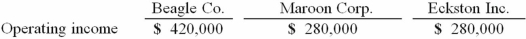 Beagle Co. owned 80% of Maroon Corp. Maroon owned 90% of Eckston Inc. Operating income totals for 2013 are shown below; these figures contained no investment income. Amortization expense was not required by any of these acquisitions. Included in Eckston's operating income was a $56,000 unrealized gain on intra-entity transfers to Maroon.   The accrual-based income of Maroon Corp. is calculated to be A)  $481,600. B)  $472,700. C)  $488,900. D)  $502,300. E)  $358,800.