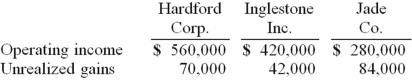 <strong>Hardford Corp. held 80% of Inglestone Inc. which, in turn, owned 80% of Jade Co. Operating income figures (without investment income) as well as unrealized upstream gains included in the income for the current year follow:   The non-controlling interest in the net income of Jade Co. is calculated to be</strong> A) $36,900. B) $33,600. C) $42,400. D) $32,300. E) $39,200. <div style=padding-top: 35px> 
