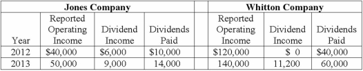 On January 1, 2012, Jones Company bought 15% of Whitton Company. Jones paid $150,000 for these shares, an amount that exactly equaled the proportionate book value of Whitton. On January 1, 2013, Whitton acquired 80% ownership of Jones. The following data are available concerning Whitton's acquisition of Jones:   Excess fair value over book value (assigned to trademarks)  is amortized over 20 years. The initial value method is used by both companies. The following information is available regarding Jones and Whitton:   Compute the amount allocated to trademarks recognized in the January 1, 2013 consolidated balance sheet. A)  $80,000. B)  $100,000. C)  $76,000. D)  $16,000. E)  $-0-