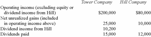 <strong>Tower Company owns 85% of Hill Company. The two companies engaged in several intra-entity transactions. Each company's operating and dividend income for the current time period follow, as well as the effects of unrealized gains. No income tax accruals have been recognized within these totals. The tax rate for each company is 30%.   Under the separate return method, how much income tax expense will be assigned to Hill?</strong> A) $24,000. B) $22,857. C) $24,874. D) $21,874. E) $21,000. <div style=padding-top: 35px> 
