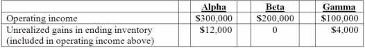 Alpha Corporation owns 100 percent of Beta Company, and Beta owns 80 percent of Gamma, Inc. all of which are domestic corporations. Information for the three companies for the year ending December 31, 2013 follows:   What is Gamma's accrual-based income for 2013? A)  $76,000. B)  $80,000. C)  $96,000. D)  $100,000. E)  $104,000.