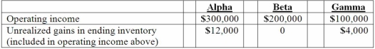 Alpha Corporation owns 100 percent of Beta Company, and Beta owns 80 percent of Gamma, Inc. all of which are domestic corporations. Information for the three companies for the year ending December 31, 2013 follows:   What is the non-controlling interest in Gamma's income for 2013? A)  $0. B)  $9,600. C)  $10,000. D)  $19,200. E)  $20,000.