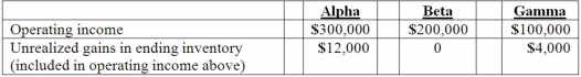 Alpha Corporation owns 100 percent of Beta Company, and Beta owns 80 percent of Gamma, Inc. all of which are domestic corporations. Information for the three companies for the year ending December 31, 2013 follows:   What is the total non-controlling interest in the subsidiaries' income for 2013? A)  $0. B)  $9,600. C)  $10,000. D)  $19,200. E)  $20,000.