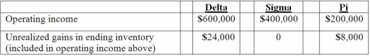 <strong>Delta Corporation owns 90 percent of Sigma Company, and Sigma owns 90 percent of Pi, Inc. all of which are domestic corporations. Information for the three companies for the year ending December 31, 2013 follows:   Which of the following statements is true?</strong> A) Delta and Sigma must file a consolidated income tax return, but must exclude Pi from the consolidated return. B) Delta, Sigma, and Pi must file a consolidated income tax return. C) Delta, Sigma, and Pi must file separate income tax returns because the ownership of Sigma and Pi is less than 100%. D) Delta, Sigma, and Pi will probably not file a consolidated income tax return. E) Delta, Sigma, and Pi may file separate income tax returns or a consolidated income tax return. <div style=padding-top: 35px> 