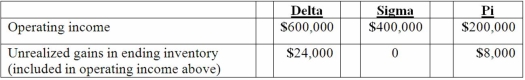 <strong>Delta Corporation owns 90 percent of Sigma Company, and Sigma owns 90 percent of Pi, Inc. all of which are domestic corporations. Information for the three companies for the year ending December 31, 2013 follows:   What is the non-controlling interest in Pi's income for 2013?</strong> A) $0. B) $9,600. C) $10,000. D) $19,200. E) $20,000. <div style=padding-top: 35px> 
