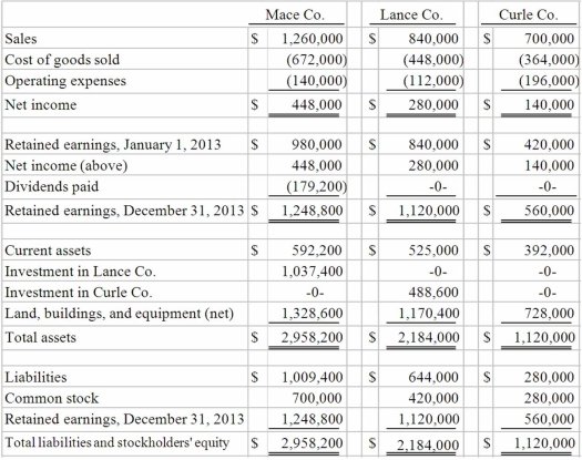 On January 1, 2012, Mace Co. acquired 75% of Lance Co.'s outstanding common stock. On the same date, Lance acquired an 80% interest in Curle Co. Both of these investments were acquired when book value was equal to fair value of identifiable net assets acquired. Both of these investments were accounted using the initial value method. No dividends were distributed by either Lance or Curle during 2012 or 2013. Mace paid cash dividends each year equal to 40% of operating income. Reported operating income totals for 2012 were as follows:    Following are the 2013 financial statements for these three companies. Curle made numerous transfers of inventory to Lance since the takeover: $112,000 (2012) and $140,000 (2013). These transactions included the same markup applicable to Curle's outside sales. In each of these years, Lance carried 20% of this inventory into the succeeding year before disposing of it. An effective income tax rate of 45% was applicable to all companies.    Required: Determine the total amount of goodwill for the January 1, 2012 acquisition of Curle Co. and for the acquisition of Lance Co. on the same date.