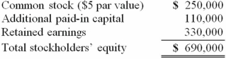 <strong>On January 1, 2013, Riney Co. owned 80% of the common stock of Garvin Co. On that date, Garvin's stockholders' equity accounts had the following balances: The balance in Riney's Investment in Garvin Co. account was $552,000, and the non-controlling interest was $138,000. On January 1, 2013, Garvin Co. sold 10,000 shares of previously unissued common stock for $15 per share. Riney did not acquire any of these shares. What is the balance in Investment in Garvin Co. after the sale of the 10,000 shares of common stock?</strong> A) $552,000. B) $560,000. C) $460,000. D) $404,000. E) $672,000.