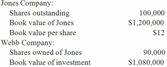 Webb Company owns 90% of Jones Company. The original balances presented for Jones and Webb as of January 1, 2013, are as follows:   Jones sells 20,000 shares of previously unissued shares of its common stock to outside parties for $10 per share. What is the new percent ownership of Webb in Jones after the stock issuance? A)  75%. B)  90%. C)  80%. D)  64%. E)  60%.