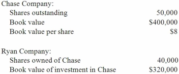 Ryan Company owns 80% of Chase Company. The original balances presented for Ryan and Chase as of January 1, 2013, are as follows:   Assume Chase issues 30,000 additional shares common stock solely to Ryan for $12 per share. What is the new percent ownership Ryan owns in Chase? A)  80.0%. B)  87.5%. C)  90.0%. D)  75.0%. E)  82.5%.