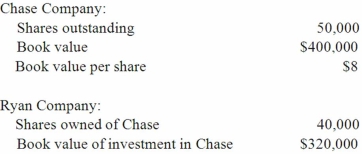 Ryan Company owns 80% of Chase Company. The original balances presented for Ryan and Chase as of January 1, 2013 are as follows:   Assume Chase reacquired 8,000 shares of its common stock from outsiders at $10 per share. What is Ryan's percent ownership in Chase after the acquisition of the treasury shares (rounded) ? A)  80%. B)  95%. C)  64%. D)  76%. E)  69%.