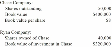Ryan Company owns 80% of Chase Company. The original balances presented for Ryan and Chase as of January 1, 2013 are as follows:   Assume Chase reacquired 8,000 shares of its common stock from outsiders at $10 per share. When Ryan's new percent ownership is rounded to a whole number, what adjustment is needed for Ryan's investment in Chase account? A)  $16,000 decrease. B)  $60,000 decrease. C)  $64,000 increase. D)  $64,000 decrease. E)  No adjustment is necessary.