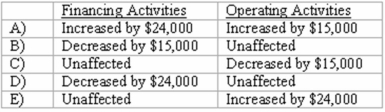 <strong>Pursley, Inc. owns 70 percent of Harry Corp. The consolidated income statement for a year reports $50,000 Non-controlling Interest in Harry Corp.'s Income. Harry paid dividends in the amount of $80,000 for the year. What are the effects of these transactions in the consolidated statement of cash flows for the year? </strong> A) Option A B) Option B C) Option C D) Option D E) Option E