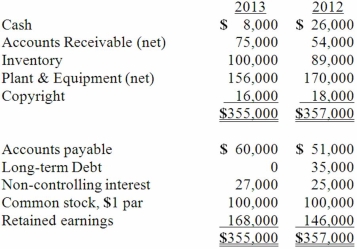 Anderson, Inc. has owned 70% of its subsidiary, Arthur Corp., for several years. The consolidated balance sheets of Anderson, Inc. and Arthur Corp. are presented below:   Additional information for 2013:   Net cash flow from operating activities was: A)  $43,000. B)  $44,800. C)  $46,200. D)  $50,000. E)  $25,000.
