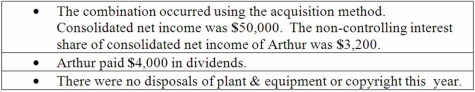Anderson, Inc. has owned 70% of its subsidiary, Arthur Corp., for several years. The consolidated balance sheets of Anderson, Inc. and Arthur Corp. are presented below:   Additional information for 2013:   Net cash flow from operating activities was: A)  $43,000. B)  $44,800. C)  $46,200. D)  $50,000. E)  $25,000.