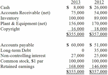 Anderson, Inc. has owned 70% of its subsidiary, Arthur Corp., for several years. The consolidated balance sheets of Anderson, Inc. and Arthur Corp. are presented below:   Additional information for 2013:   Net cash flow from financing activities was: A)  $(28,000) . B)  $(35,000) . C)  $(13,000) . D)  $(63,000) . E)  $(61,000) .