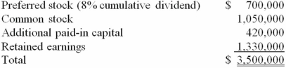 Skipen Corp. had the following stockholders' equity accounts:    The preferred stock was participating and is therefore considered to be equity. Vestin Corp. acquired 90% of this common stock for $2,250,000 and 70% of the preferred stock for $1,120,000. All of the subsidiary's assets and liabilities were determined to have fair values equal to their book values except for land which is undervalued by $130,000. Required: What amount was attributed to goodwill on the date of acquisition?