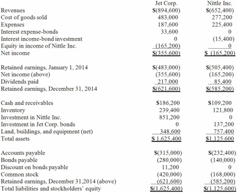 Jet Corp. acquired all of the outstanding shares of Nittle Inc. on January 1, 2011, for $644,000 in cash. Of this price, $42,000 was attributed to equipment with a ten-year remaining useful life. Goodwill of $56,000 had also been identified. Jet applied the partial equity method so that income would be accrued each period based solely on the earnings reported by the subsidiary. On January 1, 2014, Jet reported $280,000 in bonds outstanding with a book value of $263,200. Nittle purchased half of these bonds on the open market for $135,800. During 2014, Jet began to sell merchandise to Nittle. During that year, inventory costing $112,000 was transferred at a price of $140,000. All but $14,000 (at Jet's selling price) of these goods were resold to outside parties by year's end. Nittle still owed $50,400 for inventory shipped from Jet during December. The following financial figures were for the two companies for the year ended December 31, 2014.    Required: Prepare a consolidation worksheet for the year ended December 31, 2014.