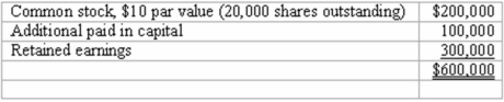 Panton, Inc. acquired 18,000 shares of Glotfelty Corp. several years ago. At the present time, Glotfelty is reporting the following stockholders' equity:    Glotfelty issues 5,000 shares of previously unissued stock to the public for $27 per share. None of this stock is purchased by Panton. Prepare Panton's journal entry to recognize the impact of this transaction.