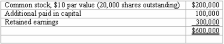 Panton, Inc. acquired 18,000 shares of Glotfelty Corp. several years ago. At the present time, Glotfelty is reporting the following stockholders' equity:    Glotfelty issues 5,000 shares of previously unissued stock to Panton for $35 per share. Required: Describe how this transaction would affect Panton's books. The investment price is above the book value of the subsidiary. In this case, however, the additional amount has been paid by the parent company, not by an outside party. Because the payment is made by Panton, the investment account will need an adjustment after recording the cost of the new shares. A change in ownership is accounted for as an equity transaction when controlling interest is retained.