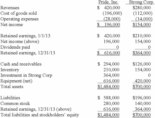 On January 1, 2013, Pride, Inc. acquired 80% of the outstanding voting common stock of Strong Corp. for $364,000. There is no active market for Strong's stock. Of this payment, $28,000 was allocated to equipment (with a five-year life)  that had been undervalued on Strong's books by $35,000. Any remaining excess was attributable to goodwill which has not been impaired. As of December 31, 2013, before preparing the consolidated worksheet, the financial statements appeared as follows:   During 2013, Pride bought inventory for $112,000 and sold it to Strong for $140,000. Only half of this purchase had been paid for by Strong by the end of the year. 60% of these goods were still in the company's possession on December 31, 2013. What is the total of consolidated revenues? A)  $700,000. B)  $644,000. C)  $588,000. D)  $560,000. E)  $840,000.