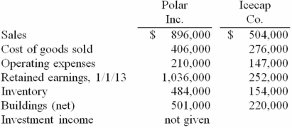 Several years ago Polar Inc. acquired an 80% interest in Icecap Co. The book values of Icecap's asset and liability accounts at that time were considered to be equal to their fair values. Polar's acquisition value corresponded to the underlying book value of Icecap so that no allocations or goodwill resulted from the transaction. The following selected account balances were from the individual financial records of these two companies as of December 31, 2013:    Assume that Icecap sold inventory to Polar at a markup equal to 25% of cost. Intra-entity transfers were $70,000 in 2012 and $112,000 in 2013. Of this inventory, $29,000 of the 2012 transfers were retained and then sold by Polar in 2013, whereas $49,000 of the 2013 transfers were held until 2014. Required: For the consolidated financial statements for 2013, determine the balances that would appear for the following accounts: (1) Cost of Goods Sold, (2) Inventory, and (3) Non-controlling Interest in Subsidiary's Net Income.