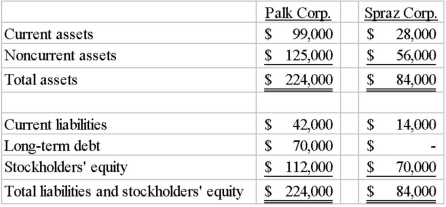 On January 1, 2014, Palk Corp. and Spraz Corp. had condensed balance sheets as follows:   On January 2, 2014, Palk borrowed the entire $84,000 it needed to acquire 80% of the outstanding common shares of Spraz. The loan was to be paid in ten equal annual principal payments, plus interest, beginning December 31, 2014. The excess consideration transferred over the underlying book value of the acquired net assets was allocated 60% to inventory and 40% to goodwill. What is consolidated noncurrent assets at January 2, 2014? A)  $195,000. B)  $192,200. C)  $186,600. D)  $181,000. E)  $169,800.