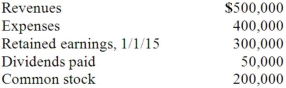 Keefe Inc, a calendar-year corporation, acquires 70% of George Company on September 1, 2014, and an additional 10% on January 1, 2015. Total annual amortization of $6,000 relates to the first acquisition. George reports the following figures for 2015:   Without regard for this investment, Keefe independently earns $300,000 in net income during 2015. All net income is earned evenly throughout the year. What is the controlling interest in consolidated net income for 2015? A)  $380,000. B)  $375,200. C)  $375,800. D)  $376,000. E)  $400,000.