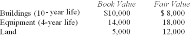McGuire Company acquired 90 percent of Hogan Company on January 1, 2014, for $234,000 cash. This amount is reflective of Hogan's total fair value. Hogan's stockholders' equity consisted of common stock of $160,000 and retained earnings of $80,000. An analysis of Hogan's net assets revealed the following:   Any excess consideration transferred over fair value is attributable to an unamortized patent with a useful life of 5 years. In consolidation at January 1, 2014, what adjustment is necessary for Hogan's Land account? A)  $7,000 increase. B)  $7,000 decrease. C)  $6,300 increase. D)  $6,300 decrease. E)  No adjustment is necessary.