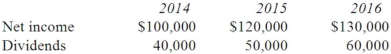 Pell Company acquires 80% of Demers Company for $500,000 on January 1, 2014. Demers reported common stock of $300,000 and retained earnings of $210,000 on that date. Equipment was undervalued by $30,000 and buildings were undervalued by $40,000, each having a 10-year remaining life. Any excess consideration transferred over fair value was attributed to goodwill with an indefinite life. Based on an annual review, goodwill has not been impaired. Demers earns income and pays dividends as follows:   Assume the EQUITY METHOD is applied. Compute the non-controlling interest in the net income of Demers at December 31, 2014. A)  $20,000. B)  $12,000. C)  $18,600. D)  $10,600. E)  $14,400.