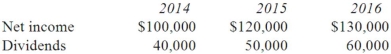 <strong>Pell Company acquires 80% of Demers Company for $500,000 on January 1, 2014. Demers reported common stock of $300,000 and retained earnings of $210,000 on that date. Equipment was undervalued by $30,000 and buildings were undervalued by $40,000, each having a 10-year remaining life. Any excess consideration transferred over fair value was attributed to goodwill with an indefinite life. Based on an annual review, goodwill has not been impaired. Demers earns income and pays dividends as follows:   Assume the EQUITY METHOD is applied. Compute the non-controlling interest in the net income of Demers at December 31, 2015.</strong> A) $18,400. B) $14,400. C) $22,600. D) $24,000. E) $12,600. <div style=padding-top: 35px> 