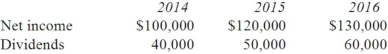 <strong>Pell Company acquires 80% of Demers Company for $500,000 on January 1, 2014. Demers reported common stock of $300,000 and retained earnings of $210,000 on that date. Equipment was undervalued by $30,000 and buildings were undervalued by $40,000, each having a 10-year remaining life. Any excess consideration transferred over fair value was attributed to goodwill with an indefinite life. Based on an annual review, goodwill has not been impaired. Demers earns income and pays dividends as follows:   Assume the INITIAL VALUE is applied. Compute Pell's investment in Demers at December 31, 2014.</strong> A) $500,000. B) $574,400. C) $625,000. D) $542,400. E) $532,000. <div style=padding-top: 35px> 